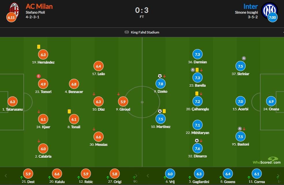 米兰vs国米评分：哲科7.8分更高、劳塔罗7.5分，托莫里仅4.9分