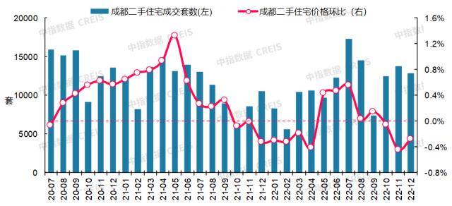 最新！2022年12月十大城市二手房房价地图