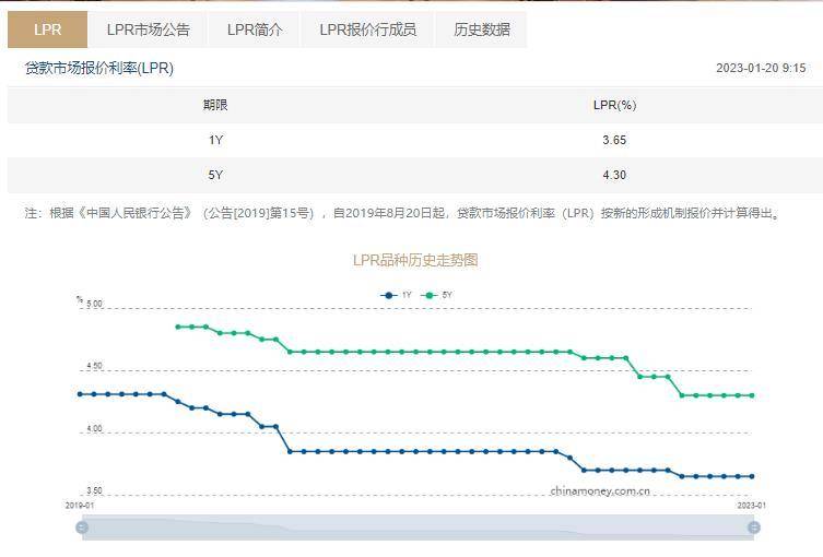 1月“降息”预期落空，1年期LPR为3.65％，5年期以上LPR为4.3％，均维持不变