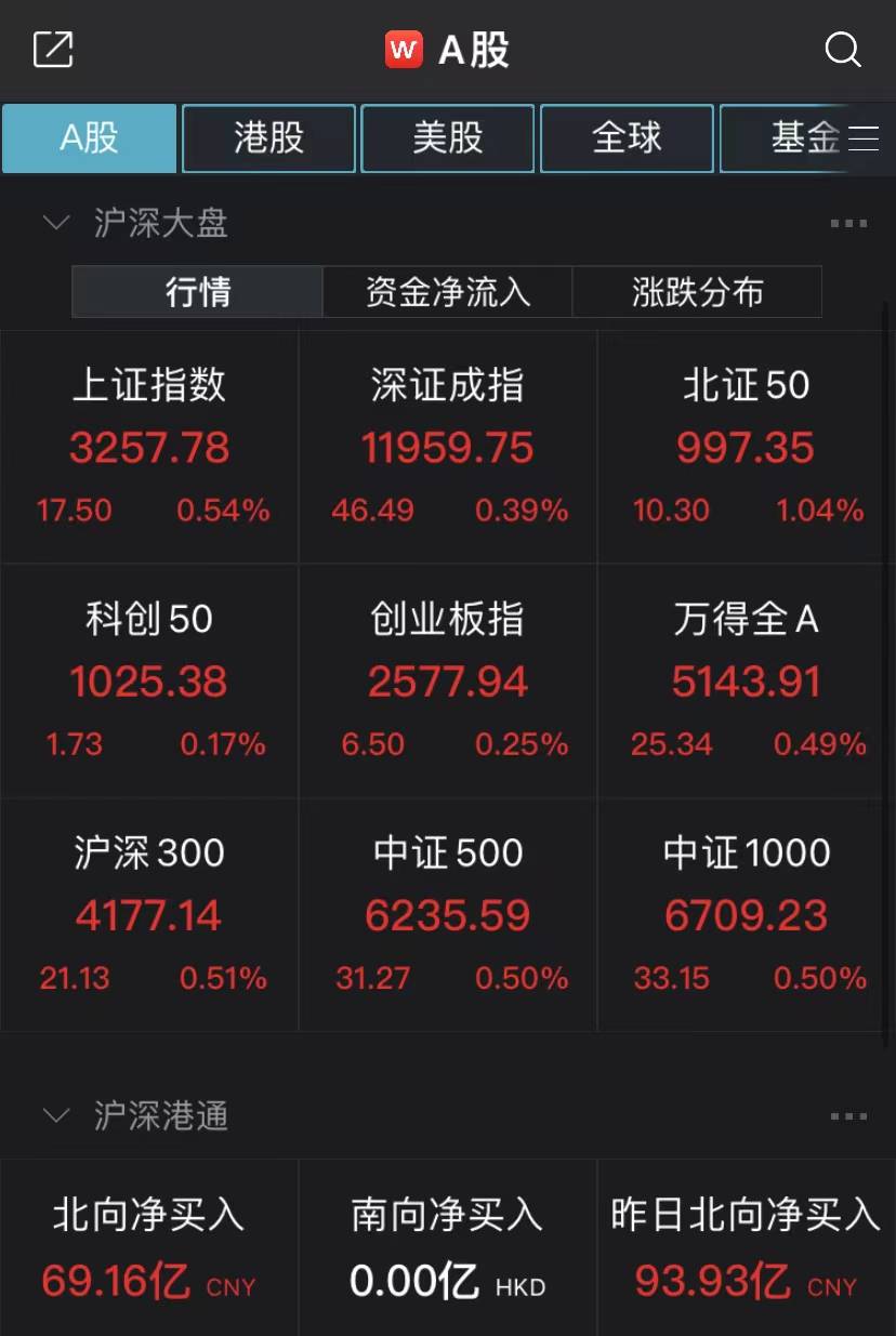 沪指半日涨0.54%，北向资金“扫货”69亿，电信三巨头集体大涨