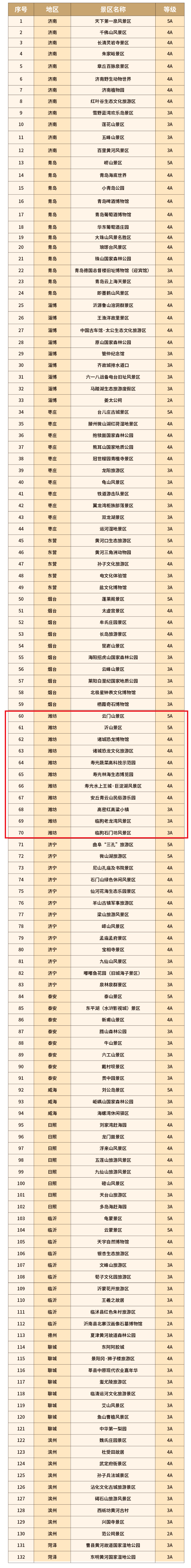 潍坊最新发布：免费！