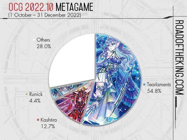 OCG 2019.10 Metagame (1 Oct – 31 Dec 2019)