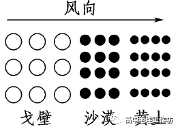 【天文探究】各类锋面总结大全，从分选性角度看各类堆积感化