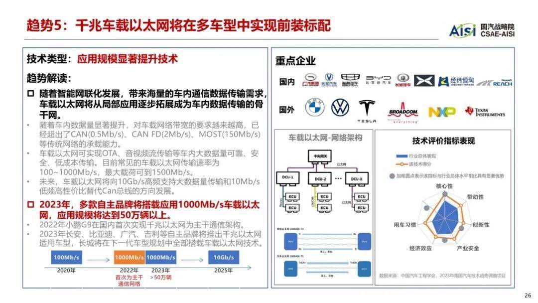 中国汽车工程学会：2023年中国汽车手艺趋向陈述