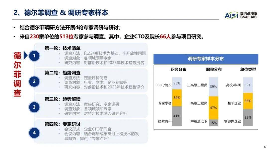 中国汽车工程学会：2023年中国汽车手艺趋向陈述