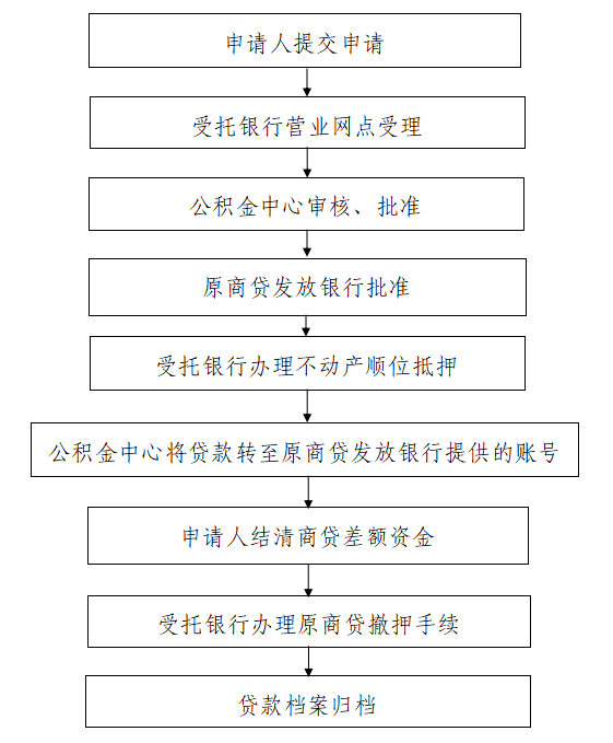 防城港市住房公积金新政免自筹“商”转“公”2月1日开始实施!_贷款_商转公_原件