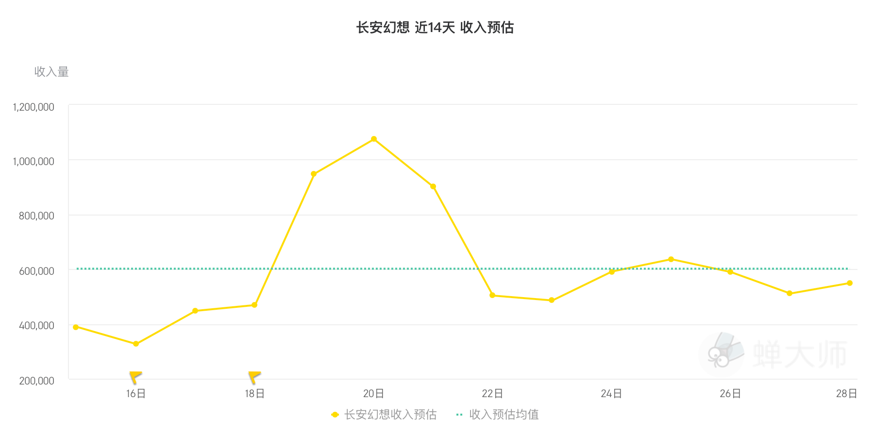 游戏大厂激战春节档：腾讯7天吸金超4.5亿，派对游戏霸榜成更大赢家