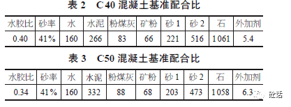 由于在市政桥梁及道路工程施工过程中,一般选用c40和c50的混凝土所占
