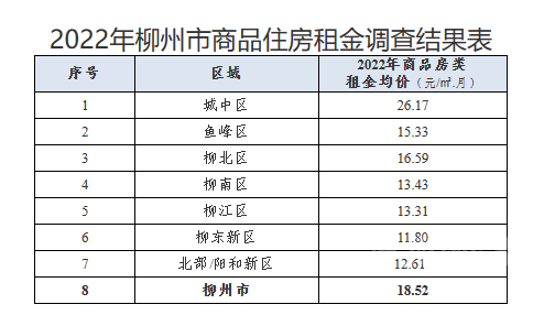 柳州租房哪里最贵？查询拜访成果公布→