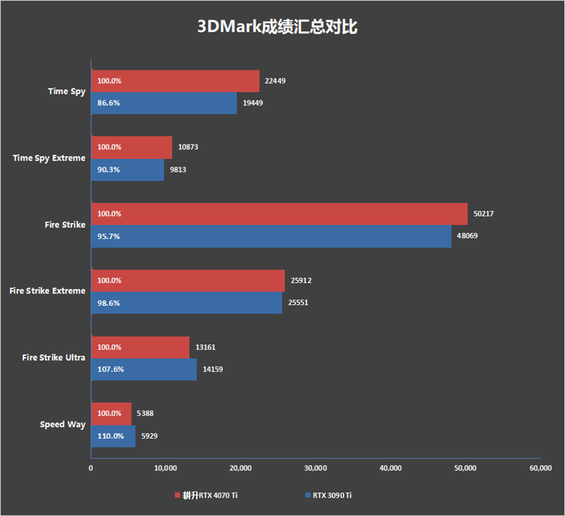 显存频次冲上22.5Gbps！耕升RTX 4070 Ti星极皓月OC显卡评测：2K光逃游戏神卡就它了