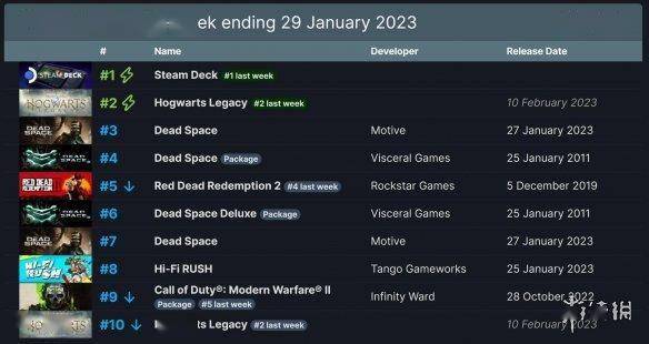 Steam周销榜：V社掌机11连冠《霍格沃茨之遗》大火