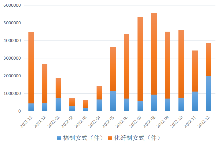 CQ9电子 CQ9传奇电子羽绒早报 羽绒服装进出口统计（12月）——清仓势头(图3)
