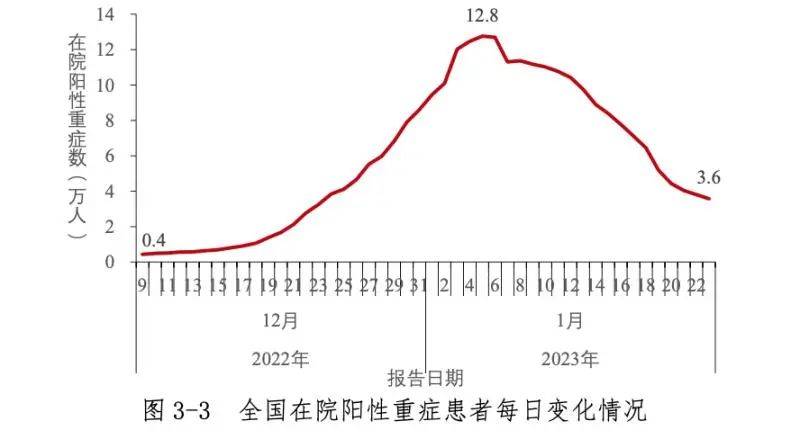 中疾控：春节期间疫情未明显反弹，我国本轮疫情已近尾声