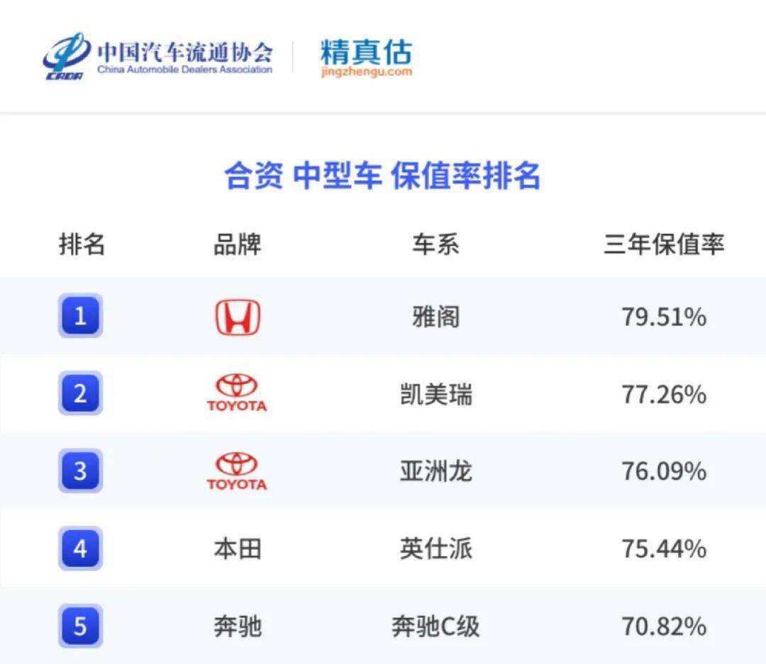 精实估：2022年度中国汽车品牌保值率陈述