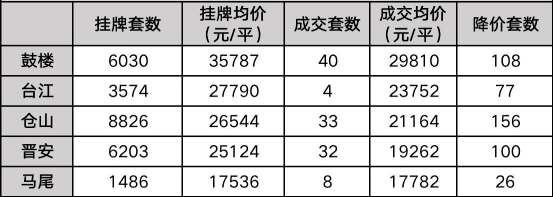 降342万！降250万！福州二手房呈现年后第一波降价潮！