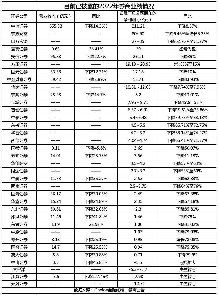 “牛市旗手”业绩变脸！18家券商去年净利腰斩，仅三家实现逆市增长