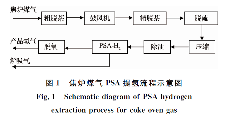 煤气化制氢工艺流程图图片