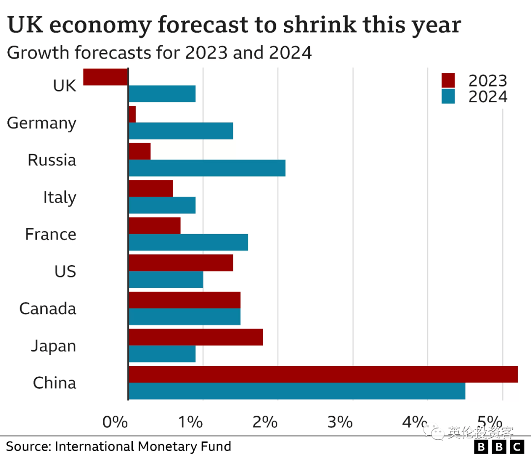 英镑再跌回，英国政府辩驳IMF负面预测！英国50万人今天将举行歇工...