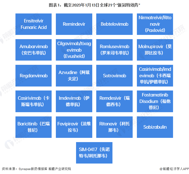 全球“新冠特效药”市场现状阐发 Paxlovid和阿兹夫定能否是唯二之选？