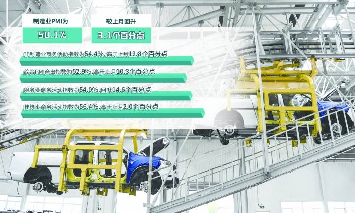 1月制造业PMI重返扩张区间 经济回升动力足