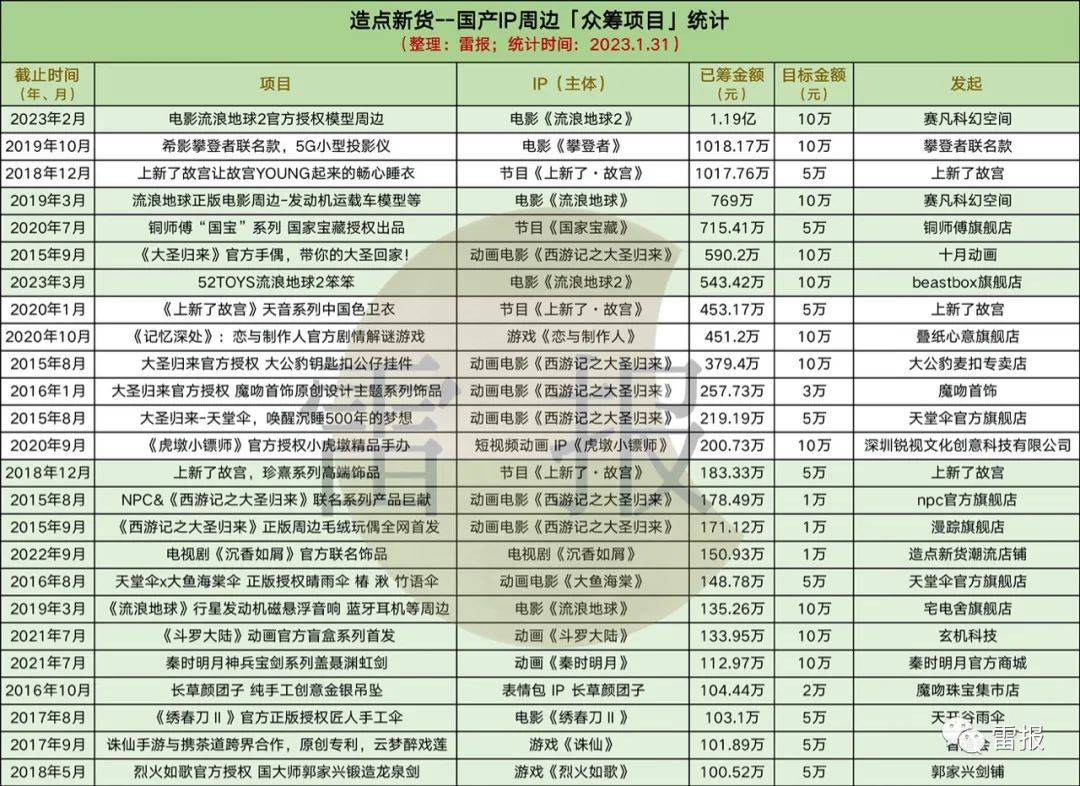 3000亿美金的受权市场，《流离地球2》寡筹过亿只是毛毛雨