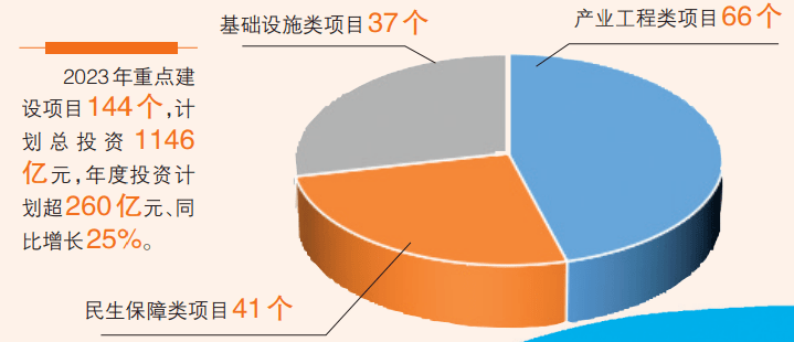 大“蓬”展翅同风起！蓬江区高量量打造千亿GDP强区！