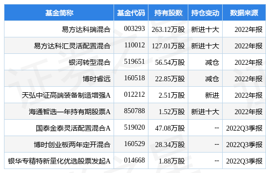 2月3日天孚通信涨8.13%，易方达科瑞混合基金重仓该股