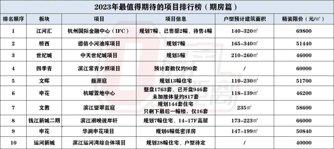 2023年杭城十大“顶流”红盘排行榜出炉!现在上车还来得及~_项目_户型_规划