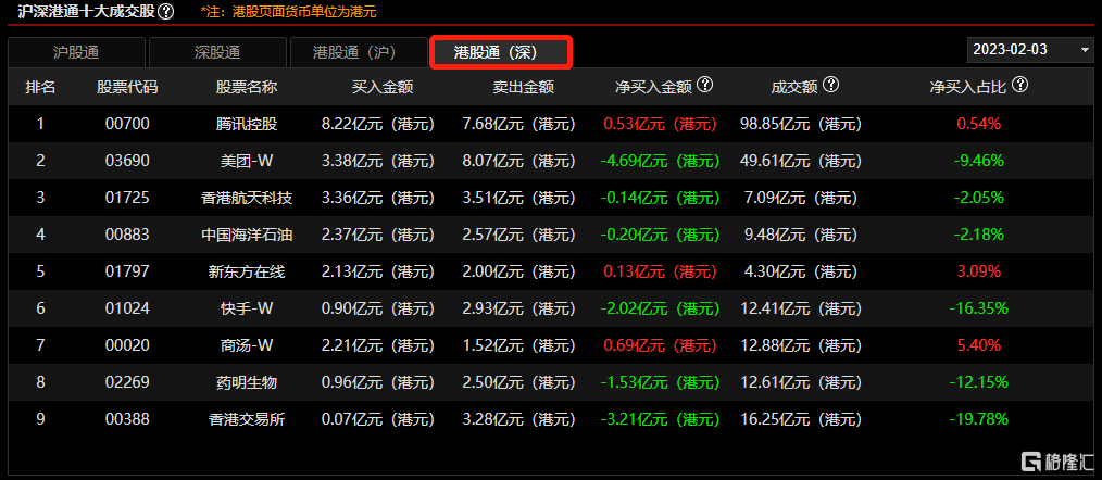 南北水 | 南水完毕持续净买入，全天净卖出42.46亿元；北水继续抛售科技股，本周抛售腾讯近74亿港元