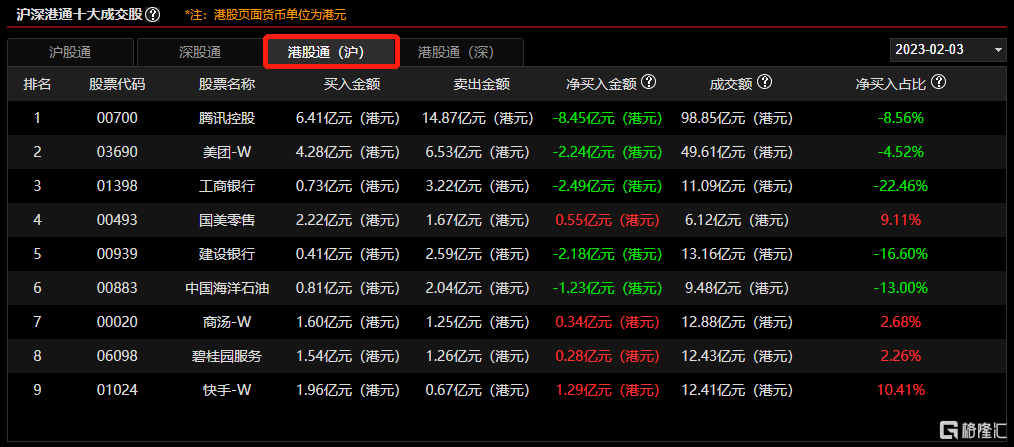 南北水 | 南水完毕持续净买入，全天净卖出42.46亿元；北水继续抛售科技股，本周抛售腾讯近74亿港元