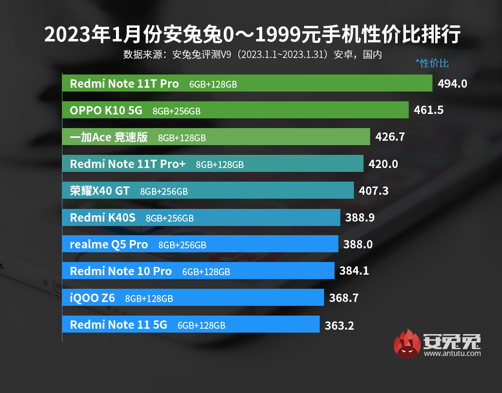 1月份安卓手机性价比榜：vivo、iQOO牢牢吃住高端市场