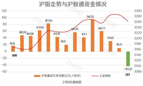 北向资金结束连续净买入，全天净卖出42.46亿元，逆市增持这些个股（名单）