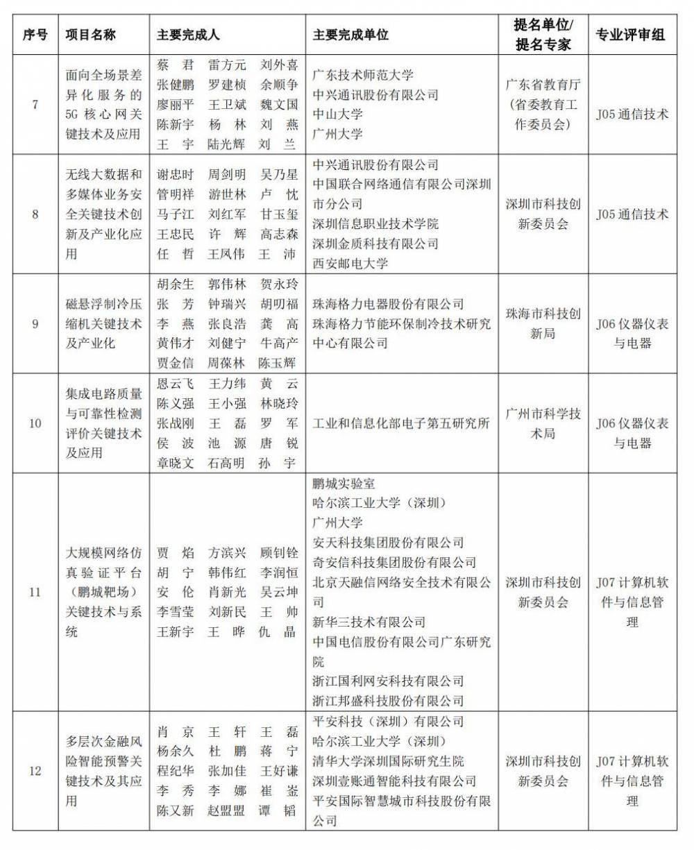 中大、长隆两项目拟获特等奖！2022年度广东省科学手艺奖拟奖公示