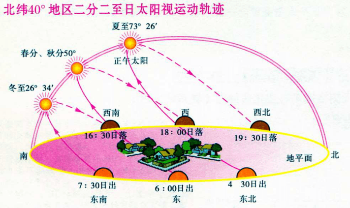 太阳一年照射角度图图片