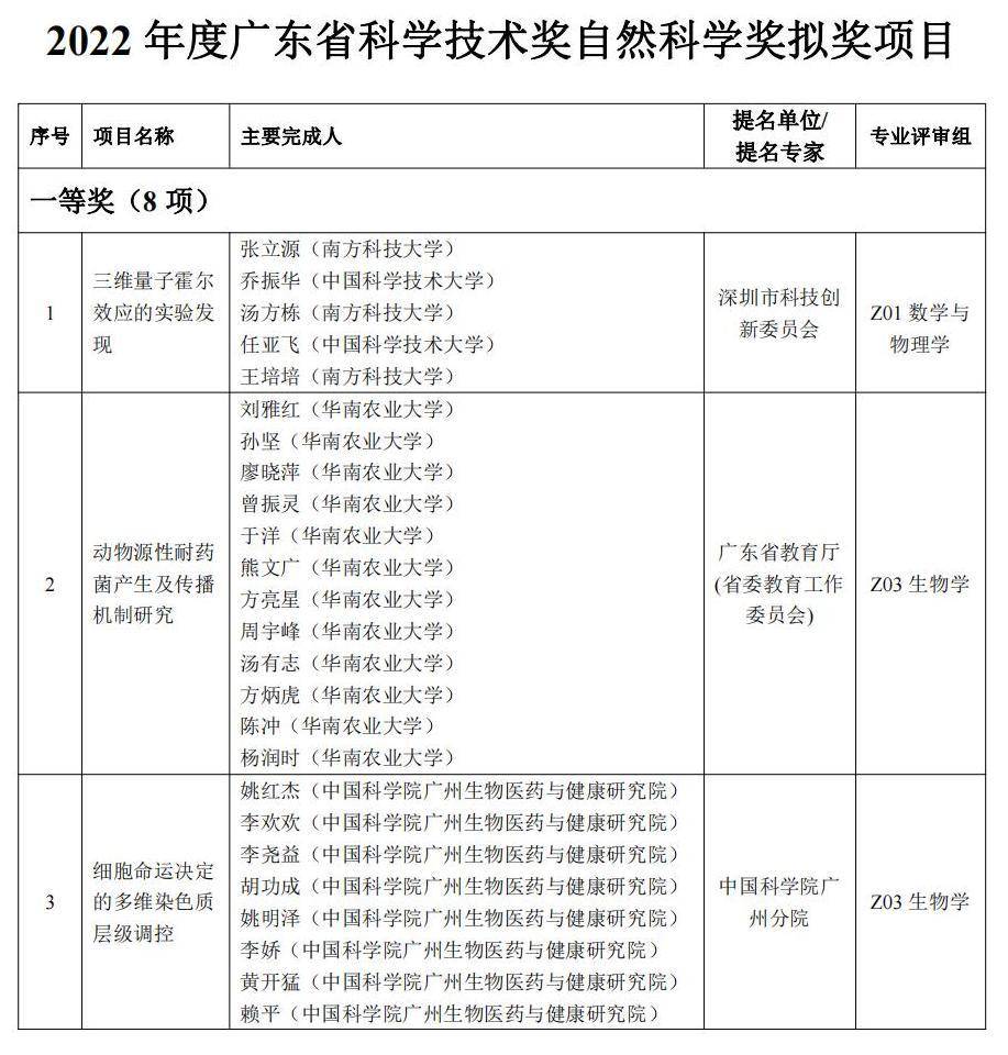 中大、长隆两项目拟获特等奖！2022年度广东省科学手艺奖拟奖公示