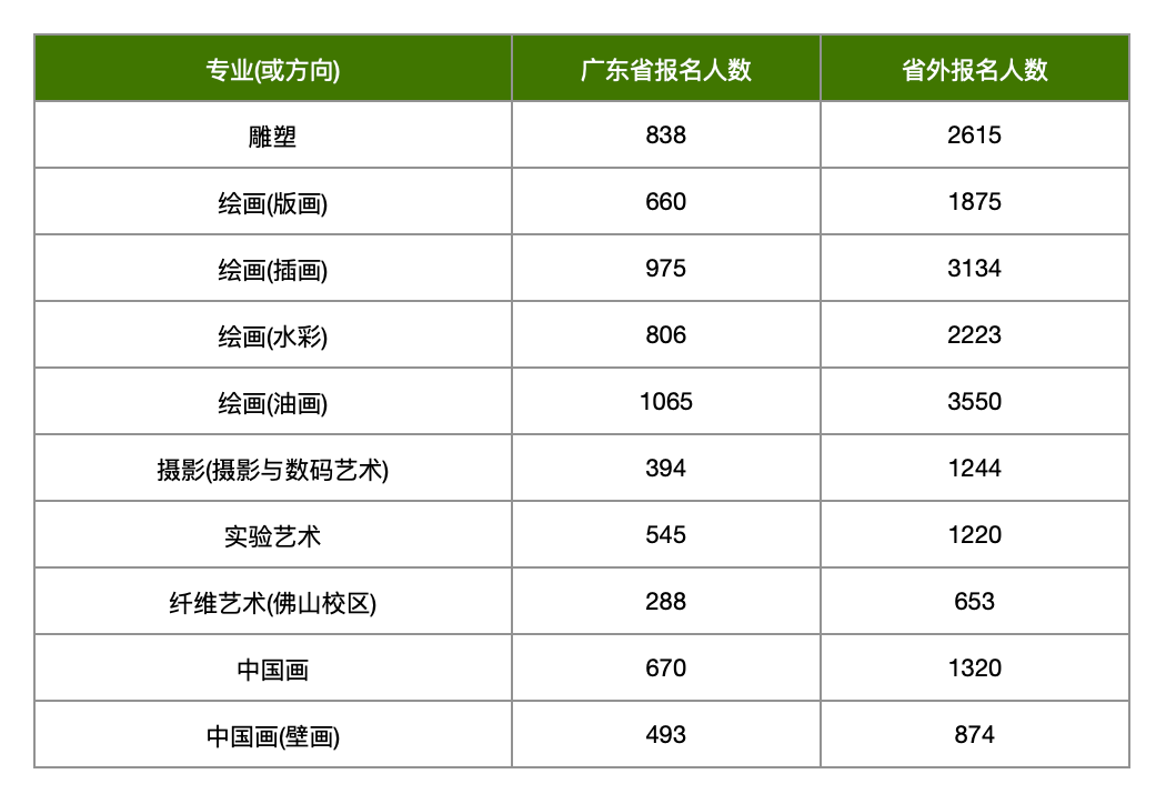 根据《广州美术学院2023年普通本科招生简章》工作安排,现公布"美术类