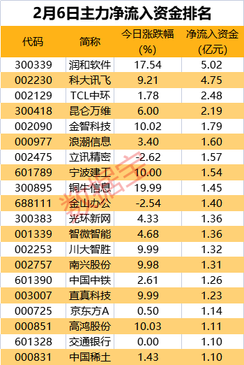ChatGPT+信创双热点加持，这个行业爆火，多股成抢筹目标！龙头4日持续拉升超30%，一线游资现身龙虎榜_主力资金_净流出_净流入