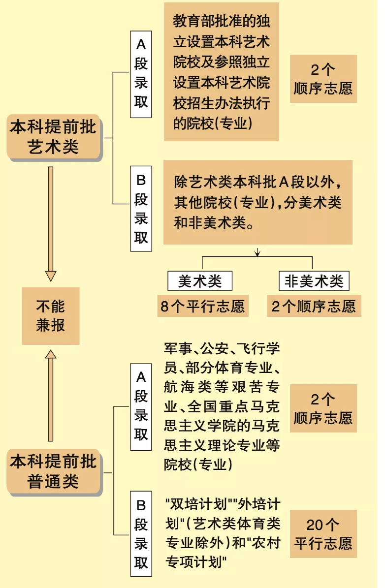 难以置信（本科提前批什么意思）定向士官近视眼手术时间 第2张