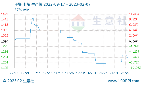 生意社：山东甲醛市场行情震荡盘整