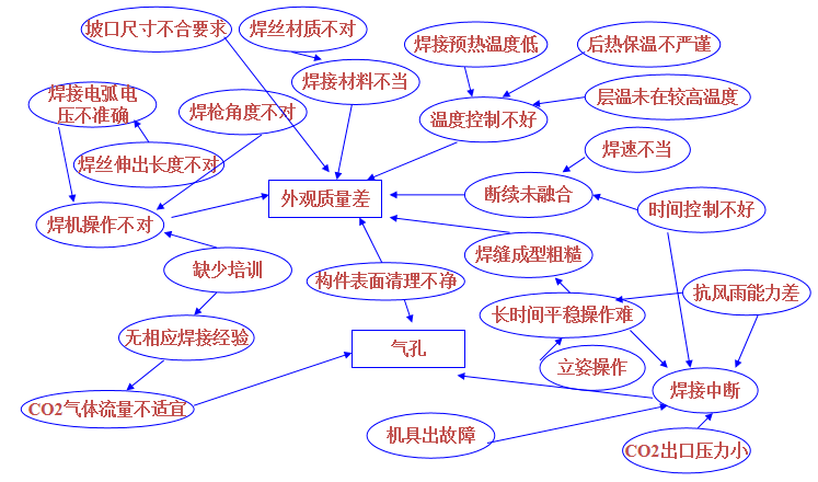 產品的焊接不良的兩個問題……外觀質量差和氣孔進行原因分析的關聯圖