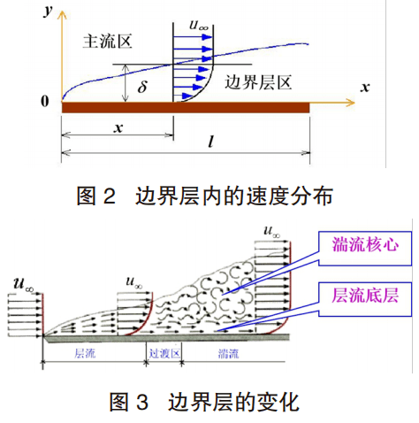 速度边界层图片