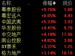 房地产开发板块快速拉升 粤泰股份涨停