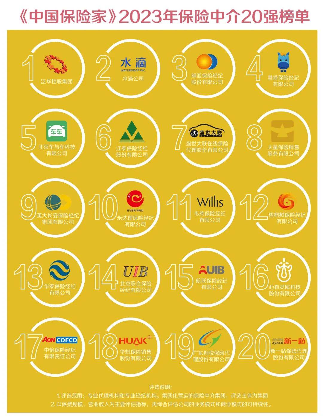 中国保险家》发布2023年保险中介20强_搜狐网