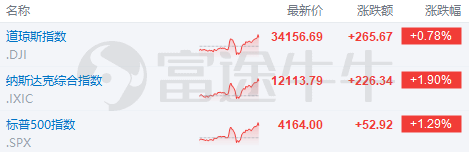 富途早报 | 继续“放鹰”！美联储票委警告：非农数据表白还要继续加息；杀入B端，微软将向企业供给定造版ChatGPT