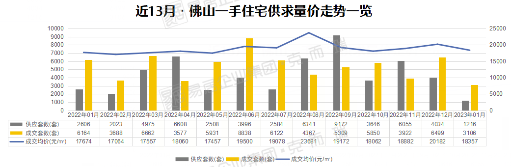连续两周零供应,但成交环涨350%!佛山市场回暖了?_楼市_房地产_数据