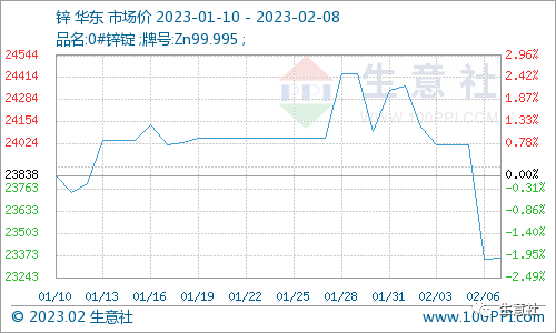 生意社：需求疲软 节后锌价震荡下跌