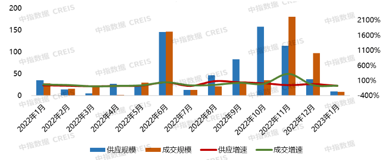 2023年1月唐山房地产企业销售业绩TOP10