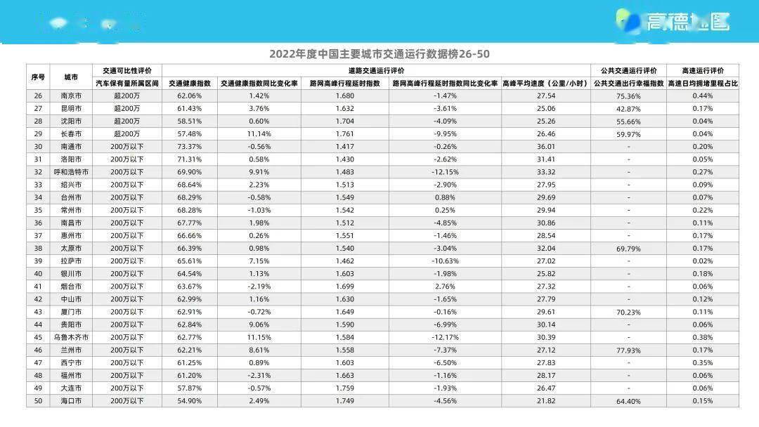 高德地图2022年度中国次要城市交通阐发陈述（附下载）