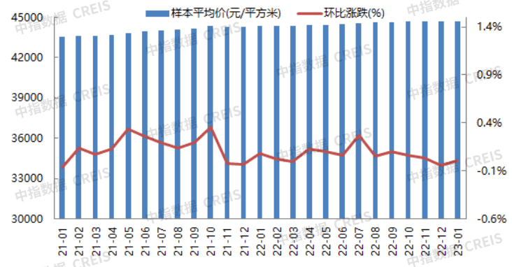 2023年1月北京房地产企业销售业绩TOP20