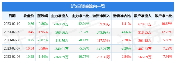 股票行情快报：华茂物流（603128）2月10日主力资金净卖出769.79万元